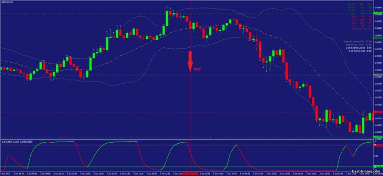 กลยุทธ์สำหรับไบนารี่ออฟชั่น, ฟอเร็กซ์ และ CFD - Cycle of Waves Scalping Strategy: ลง