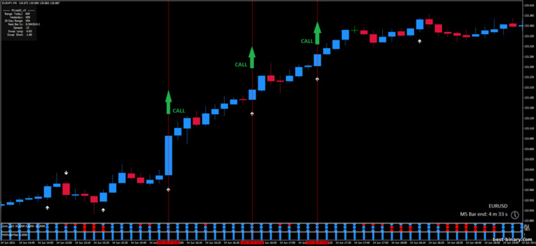 กลยุทธ์สำหรับไบนารี่ออฟชั่น, ฟอเร็กซ์ และ CFD - 5 minute scalping: ขึ้น