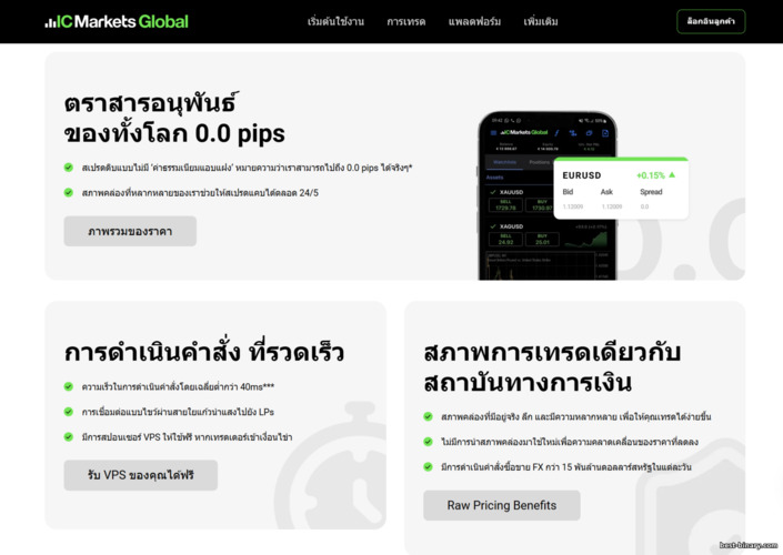 ข้อได้เปรียบในการเทรดกับ IC Markets ข้อได้เปรียบในการเทรดกับ IC Markets