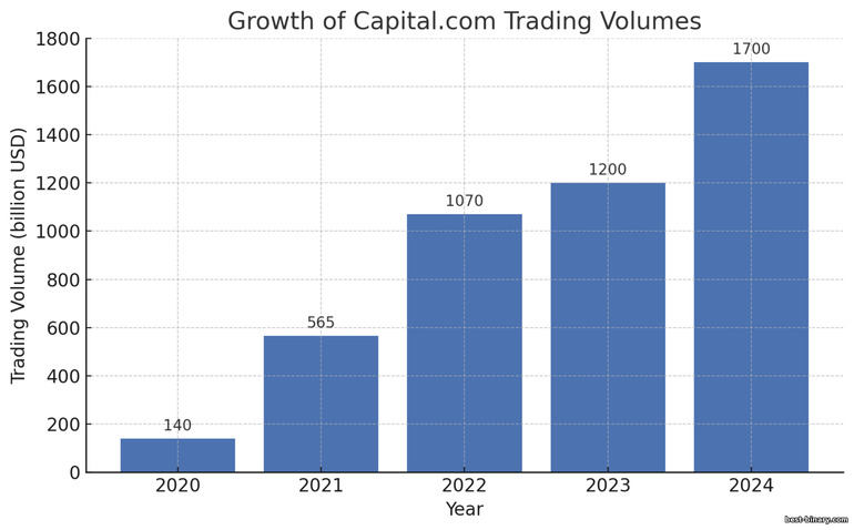 การเติบโตของปริมาณการเทรดที่ Capital.com การเติบโตของปริมาณการเทรดที่ Capital.com