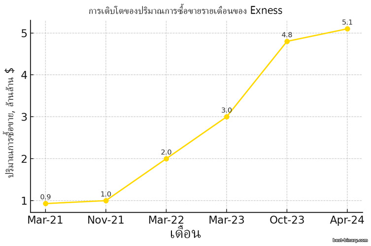 ปริมาณการเทรดที่โบรกเกอร์ Exness ปริมาณการเทรดที่โบรกเกอร์ Exness