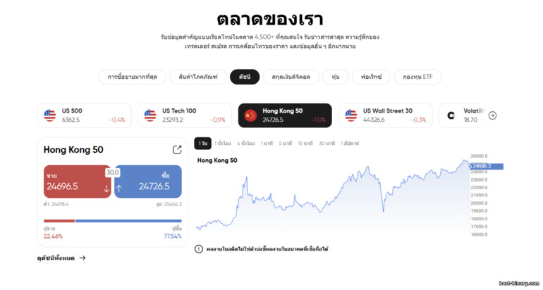 Capital.com ครอบคลุมหลายตลาด Capital.com ครอบคลุมหลายตลาด