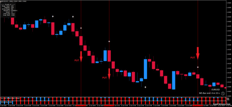 กลยุทธ์สำหรับไบนารี่ออฟชั่น, ฟอเร็กซ์ และ CFD - 5 minute scalping: ลง