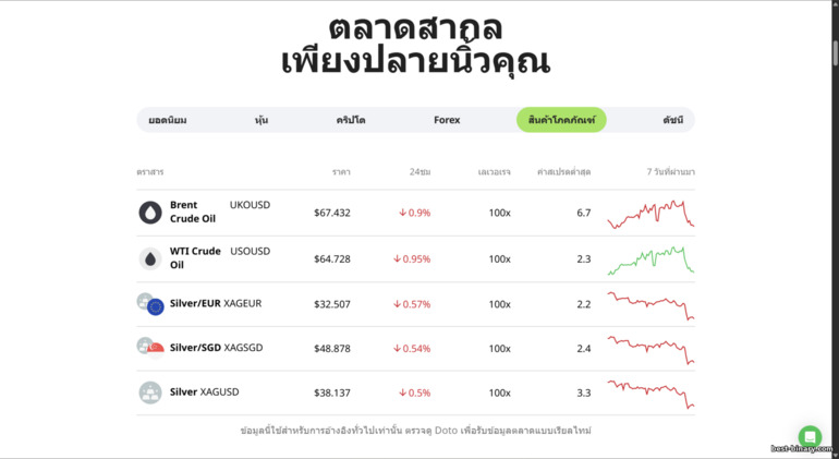 สินทรัพย์ที่เทรดได้กับโบรกเกอร์ Doto สินทรัพย์ที่เทรดได้กับโบรกเกอร์ Doto