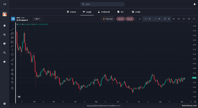 โบรกเกอร์ eToro แพลตฟอร์มเทรด
