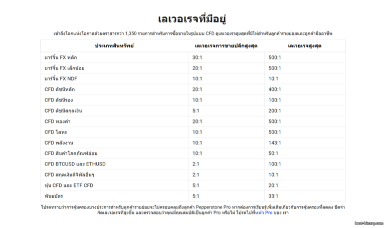 เลเวอเรจของโบรกเกอร์ Pepperstone เลเวอเรจของโบรกเกอร์ Pepperstone