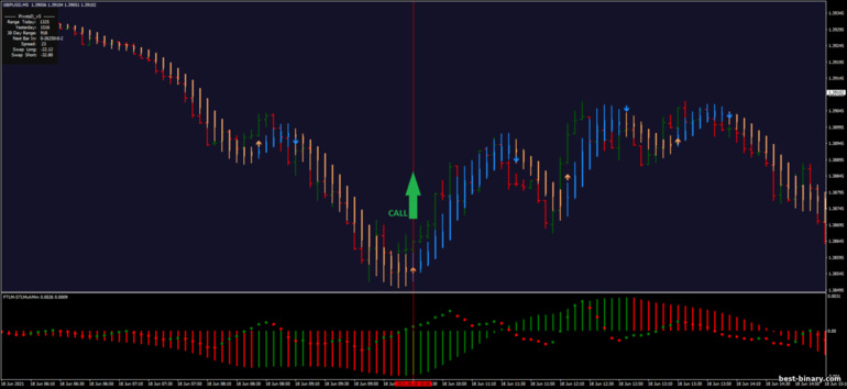 กลยุทธ์สำหรับไบนารี่ออฟชั่น, ฟอเร็กซ์ และ CFD - FTLM-STLM Scalping Evolution: ขึ้น