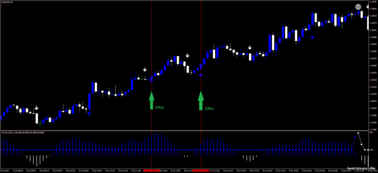 กลยุทธ์สำหรับไบนารี่ออฟชั่น, ฟอเร็กซ์ และ CFD - Trend Blaster Strategy: ขึ้น กลยุทธ์สำหรับไบนารี่ออฟชั่น, ฟอเร็กซ์ และ CFD - Trend Blaster Strategy: ขึ้น
