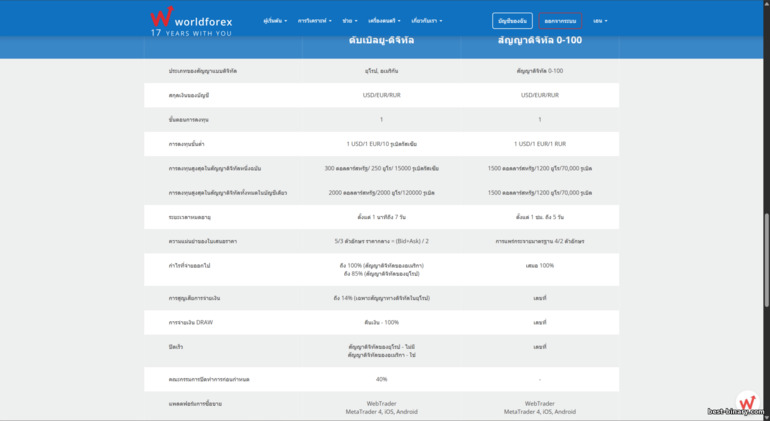 โบรกเกอร์ World Forex สัญญาดิจิทัล โบรกเกอร์ World Forex สัญญาดิจิทัล